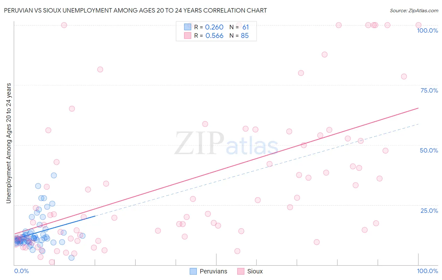 Peruvian vs Sioux Unemployment Among Ages 20 to 24 years