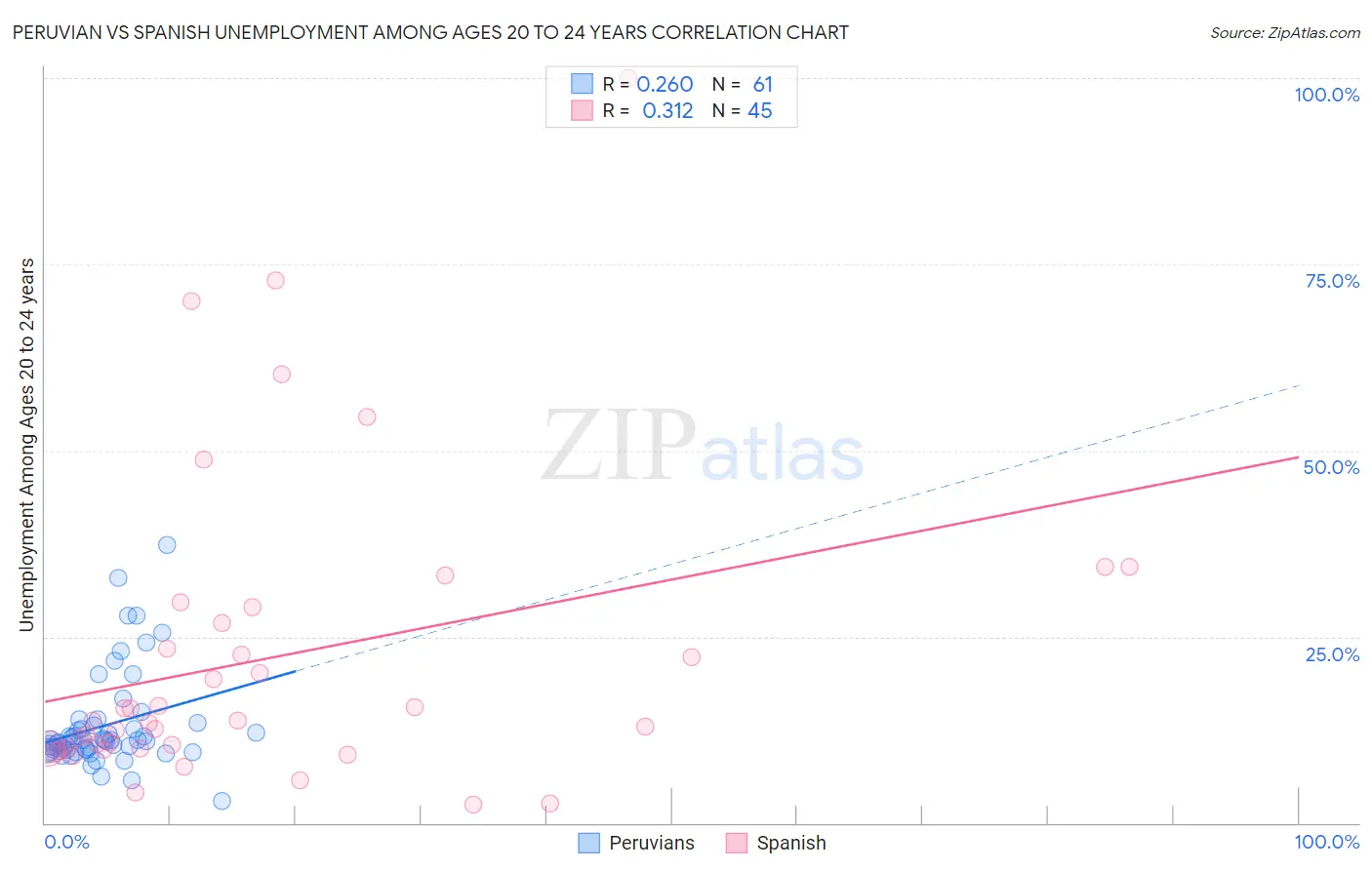 Peruvian vs Spanish Unemployment Among Ages 20 to 24 years