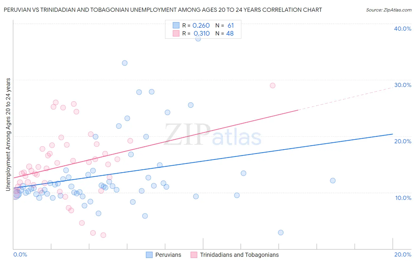 Peruvian vs Trinidadian and Tobagonian Unemployment Among Ages 20 to 24 years