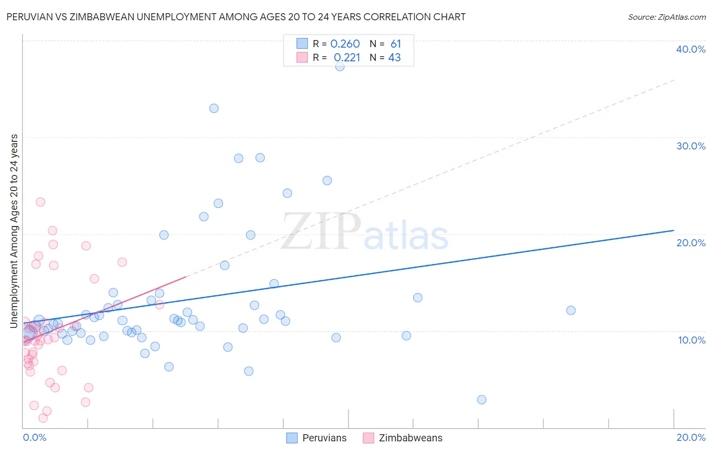 Peruvian vs Zimbabwean Unemployment Among Ages 20 to 24 years