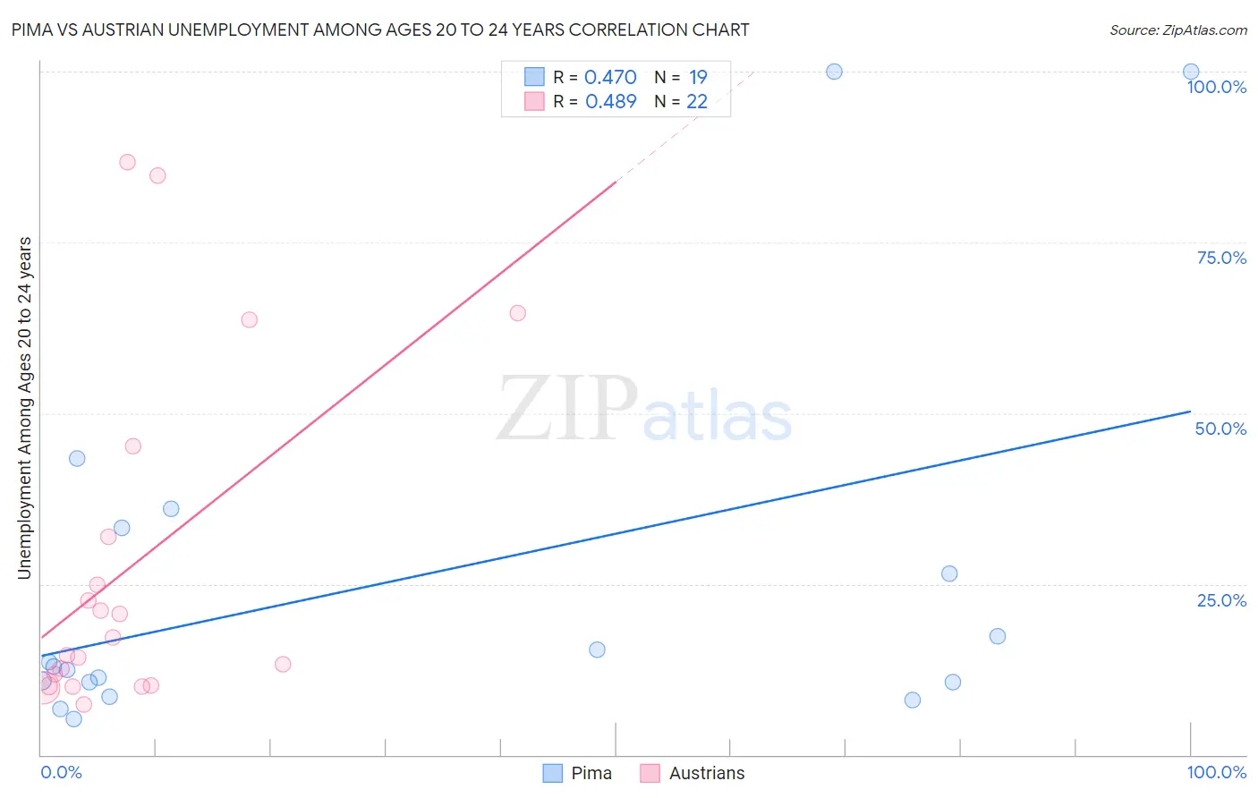 Pima vs Austrian Unemployment Among Ages 20 to 24 years