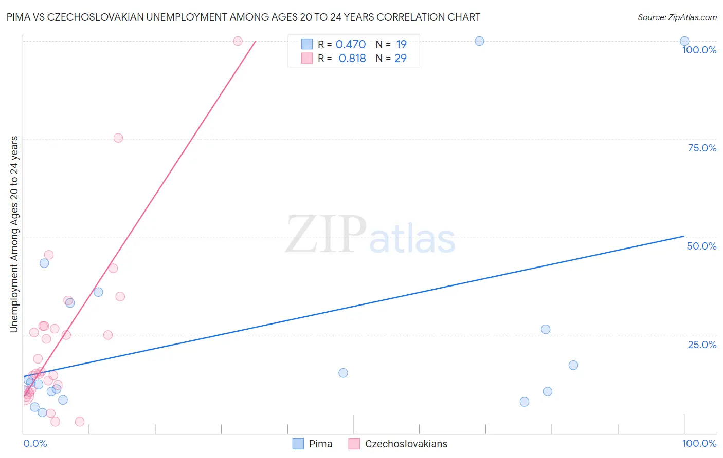 Pima vs Czechoslovakian Unemployment Among Ages 20 to 24 years