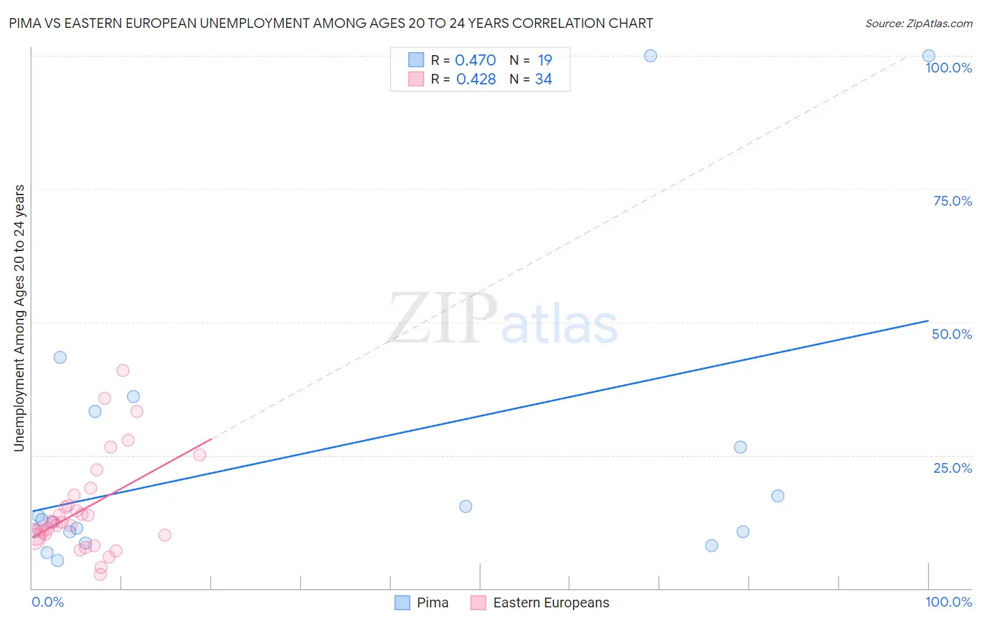 Pima vs Eastern European Unemployment Among Ages 20 to 24 years