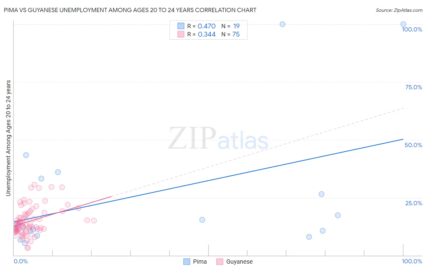 Pima vs Guyanese Unemployment Among Ages 20 to 24 years