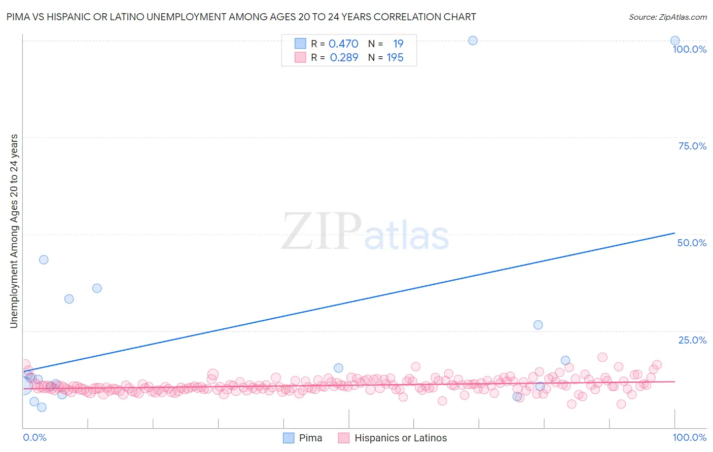 Pima vs Hispanic or Latino Unemployment Among Ages 20 to 24 years