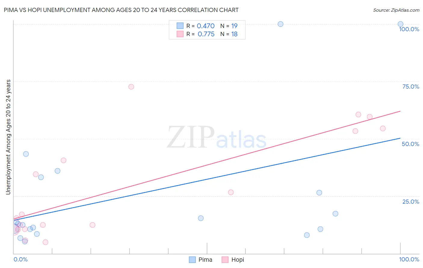 Pima vs Hopi Unemployment Among Ages 20 to 24 years