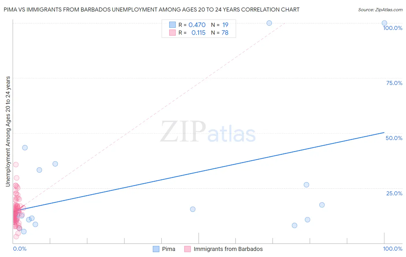 Pima vs Immigrants from Barbados Unemployment Among Ages 20 to 24 years