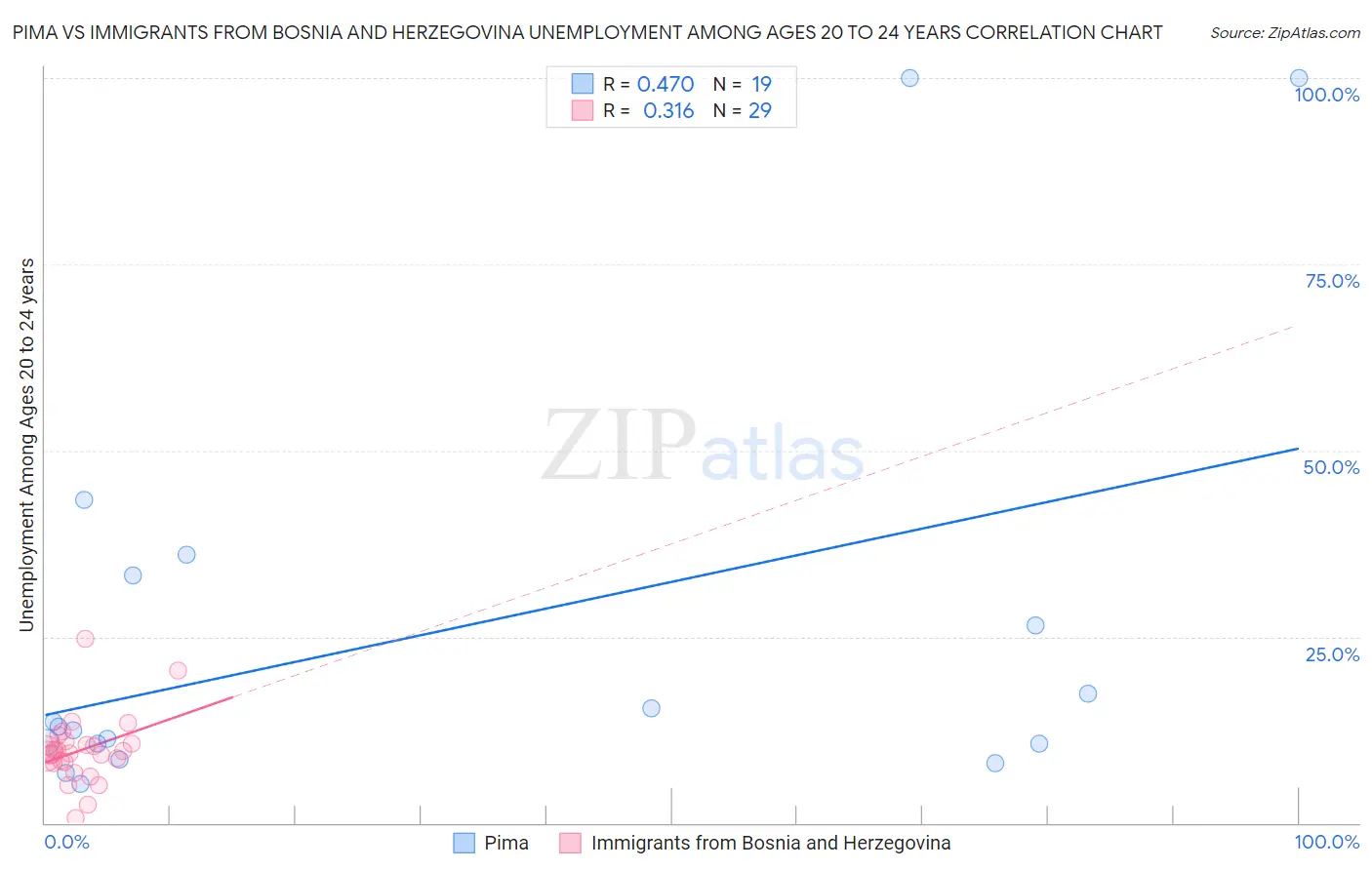 Pima vs Immigrants from Bosnia and Herzegovina Unemployment Among Ages 20 to 24 years