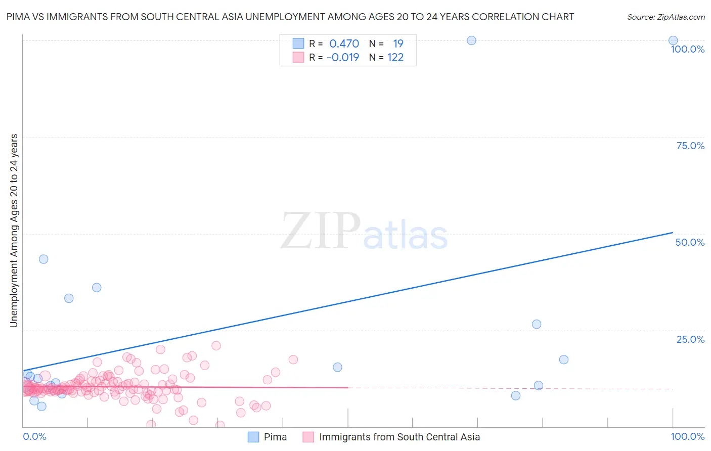 Pima vs Immigrants from South Central Asia Unemployment Among Ages 20 to 24 years