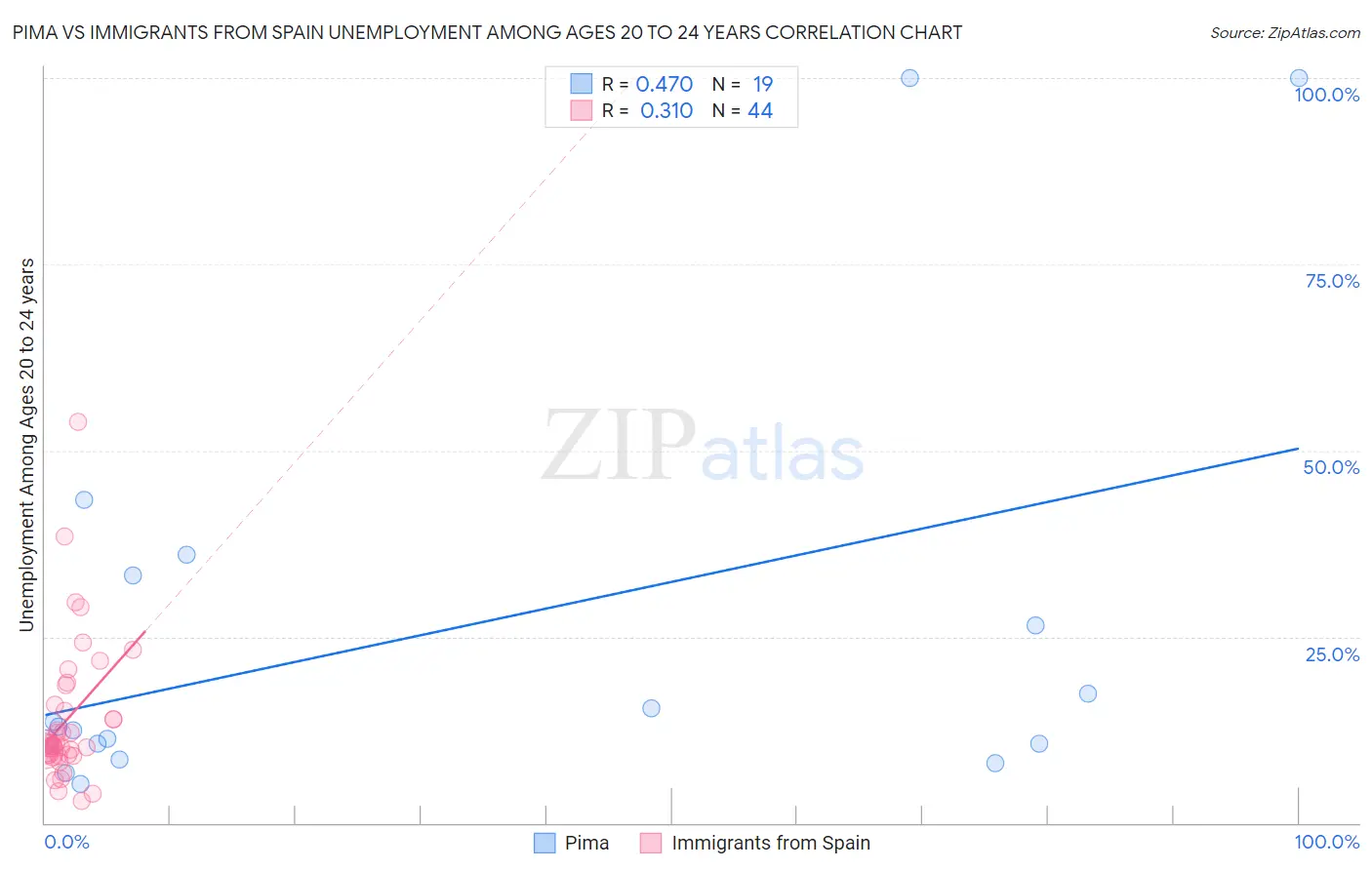 Pima vs Immigrants from Spain Unemployment Among Ages 20 to 24 years