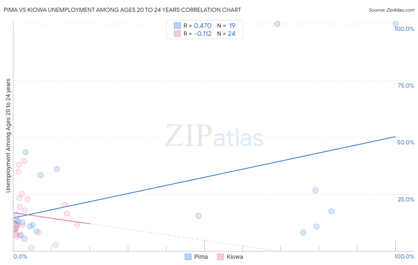 Pima vs Kiowa Unemployment Among Ages 20 to 24 years