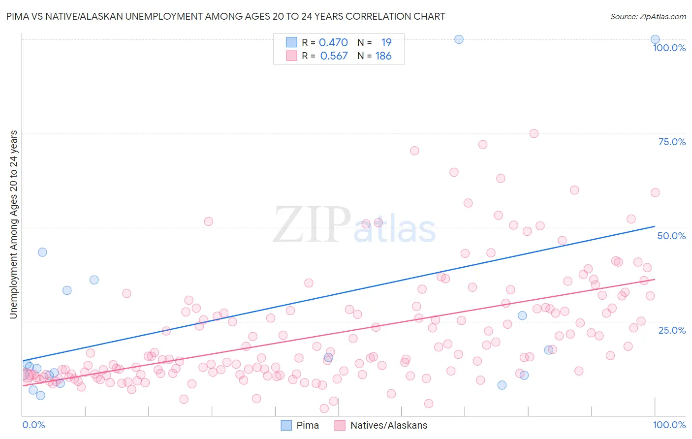 Pima vs Native/Alaskan Unemployment Among Ages 20 to 24 years