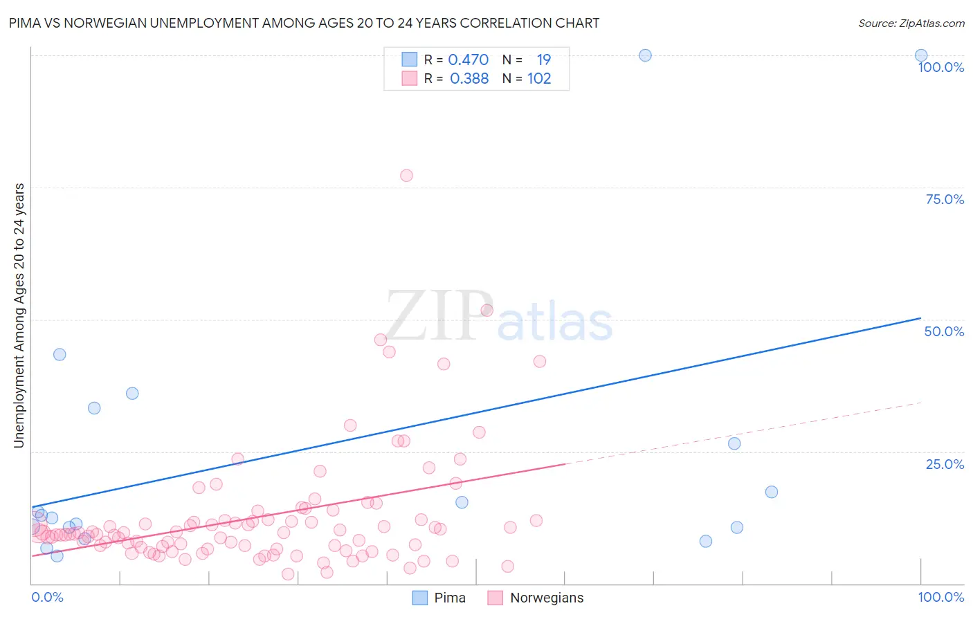 Pima vs Norwegian Unemployment Among Ages 20 to 24 years