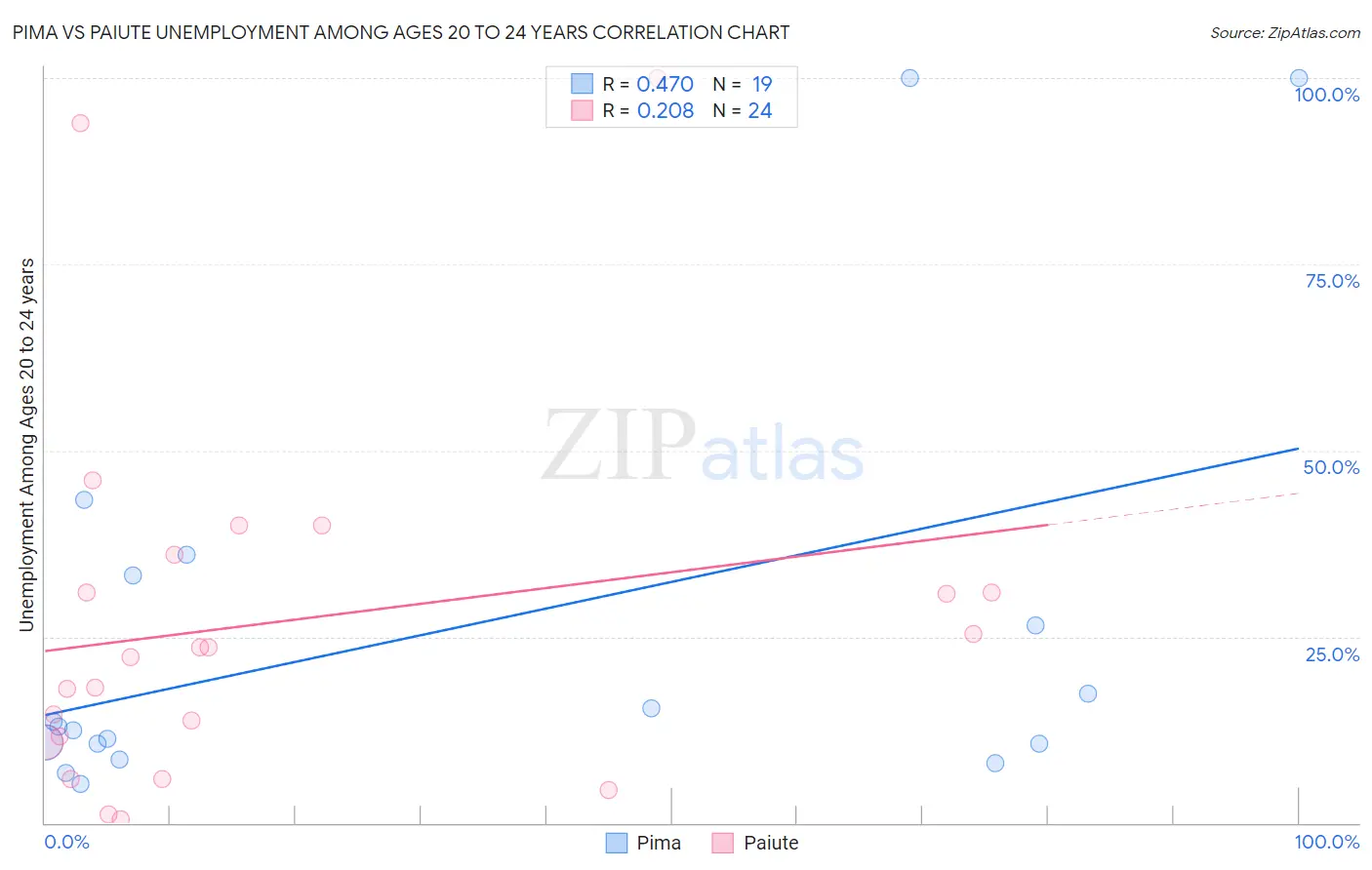 Pima vs Paiute Unemployment Among Ages 20 to 24 years