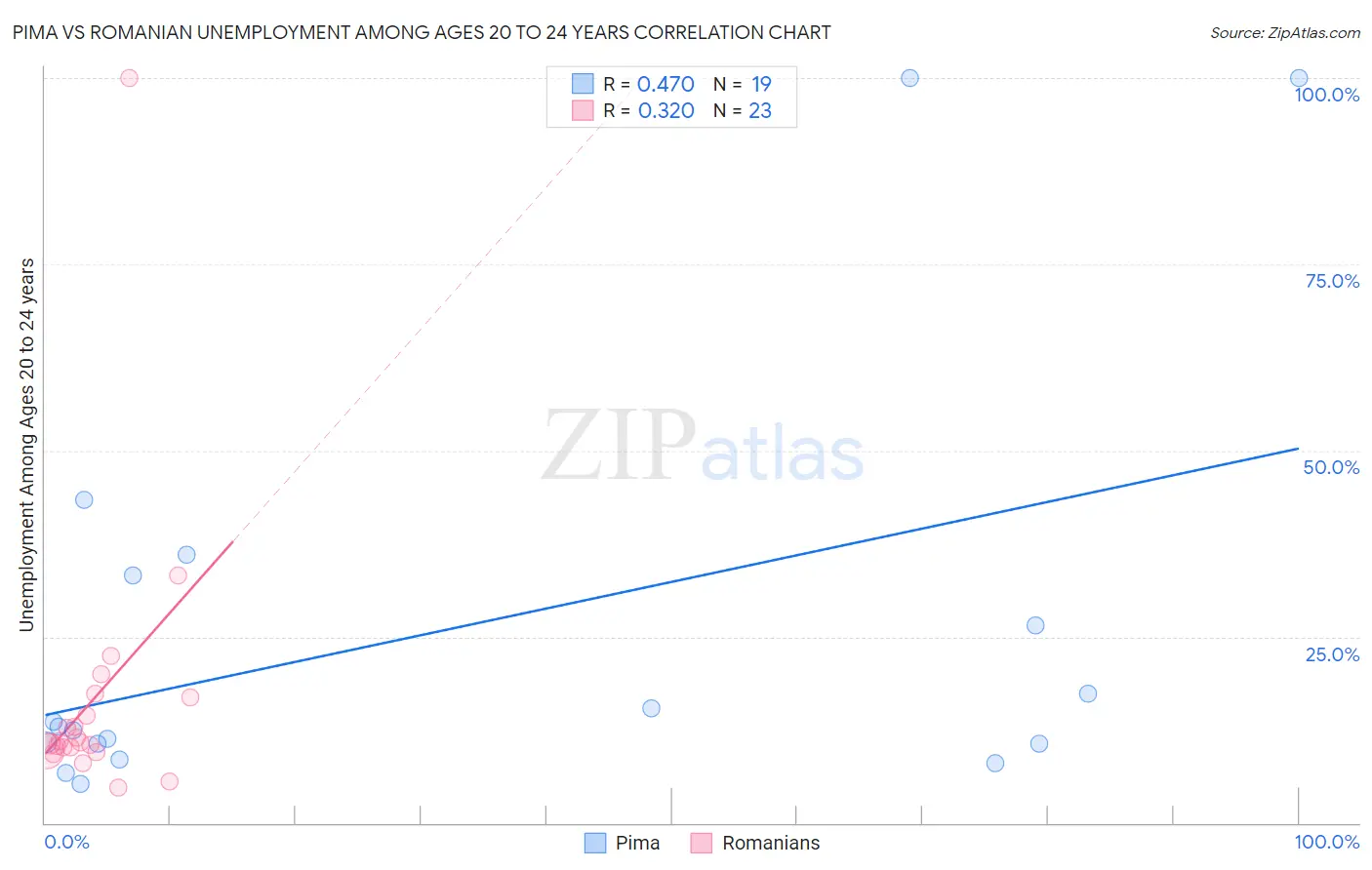 Pima vs Romanian Unemployment Among Ages 20 to 24 years