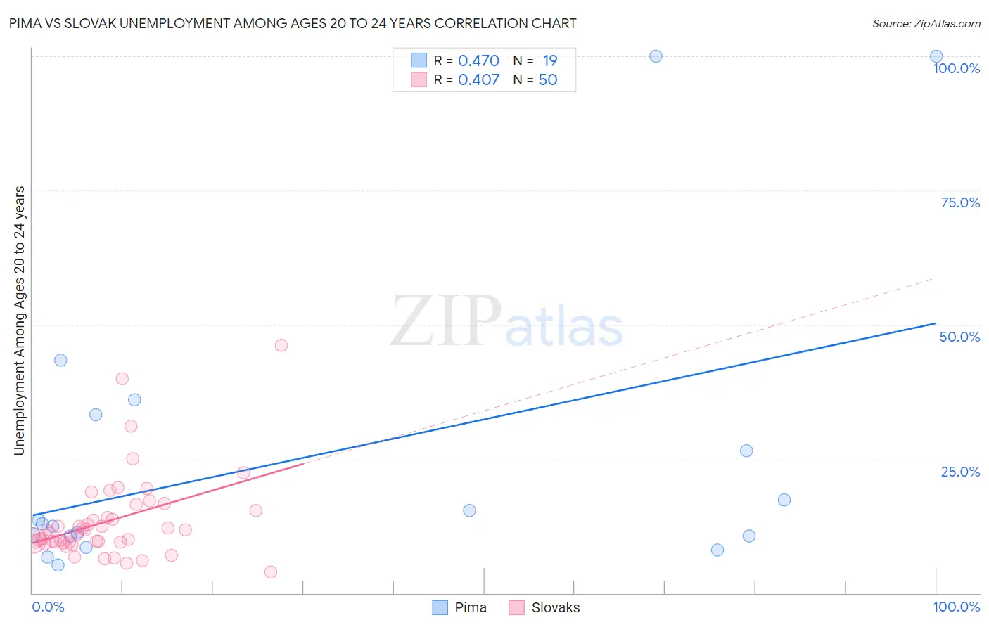 Pima vs Slovak Unemployment Among Ages 20 to 24 years