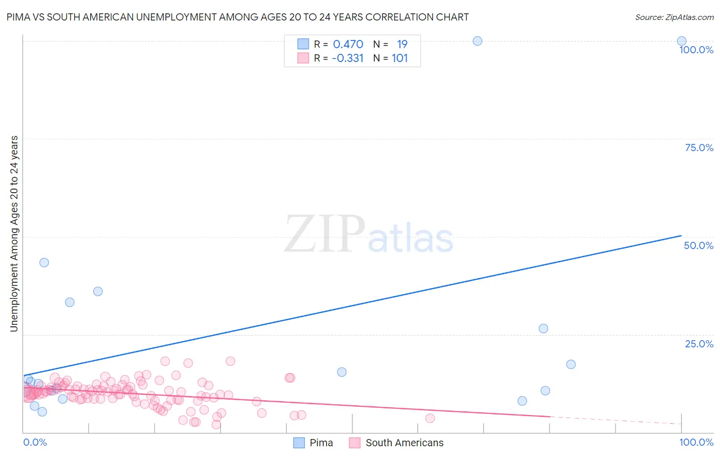 Pima vs South American Unemployment Among Ages 20 to 24 years