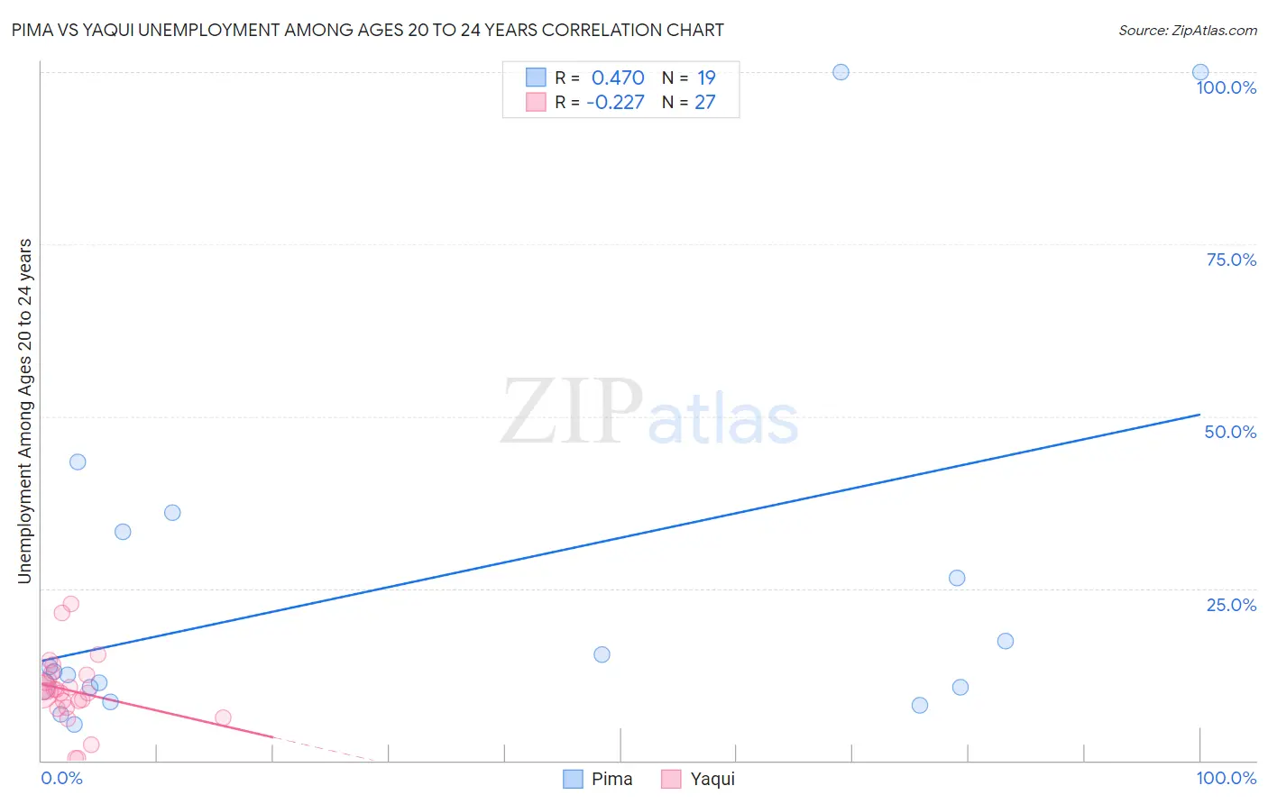 Pima vs Yaqui Unemployment Among Ages 20 to 24 years