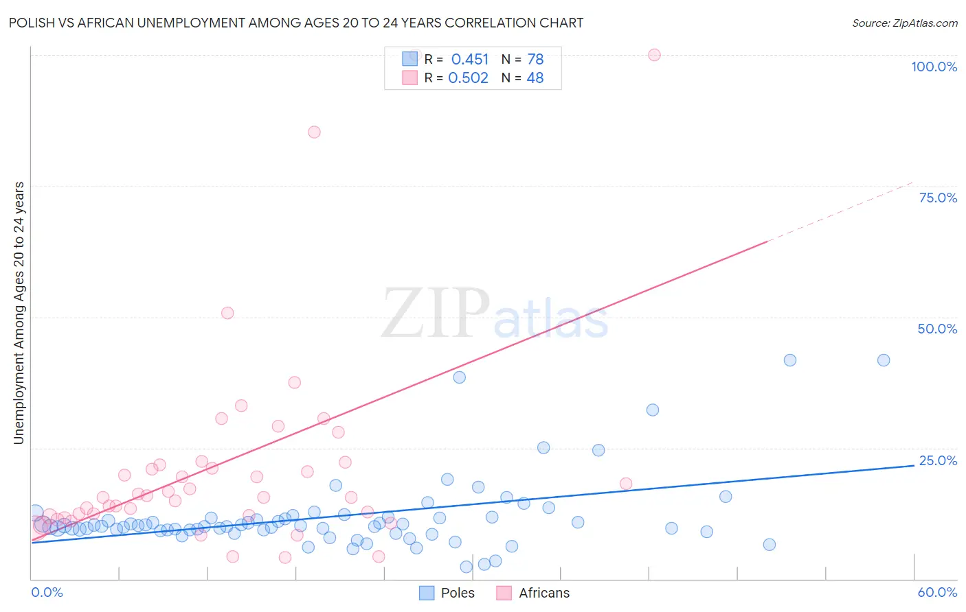 Polish vs African Unemployment Among Ages 20 to 24 years
