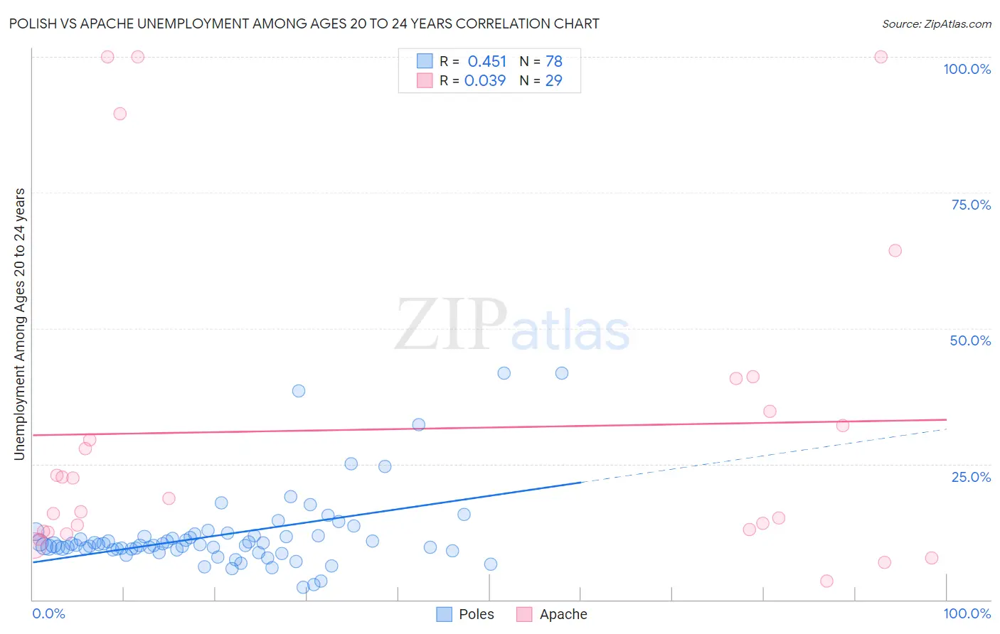 Polish vs Apache Unemployment Among Ages 20 to 24 years