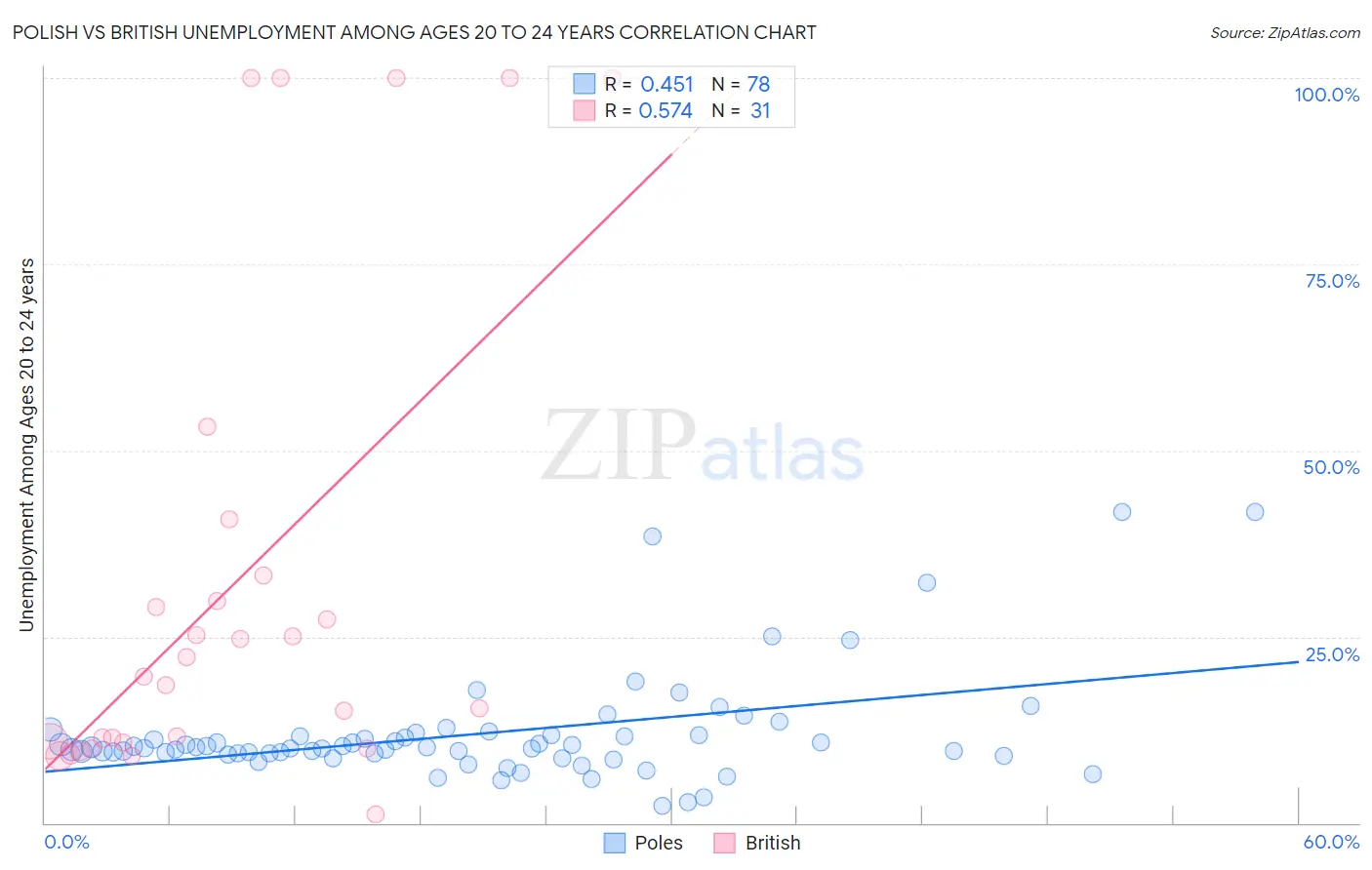 Polish vs British Unemployment Among Ages 20 to 24 years