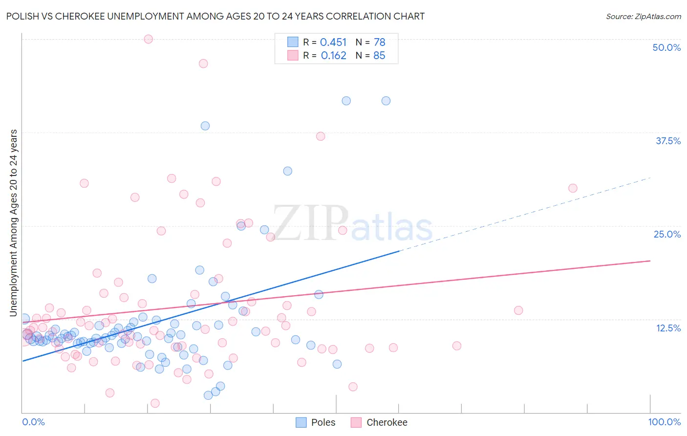 Polish vs Cherokee Unemployment Among Ages 20 to 24 years