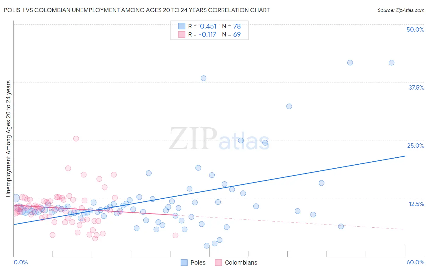 Polish vs Colombian Unemployment Among Ages 20 to 24 years