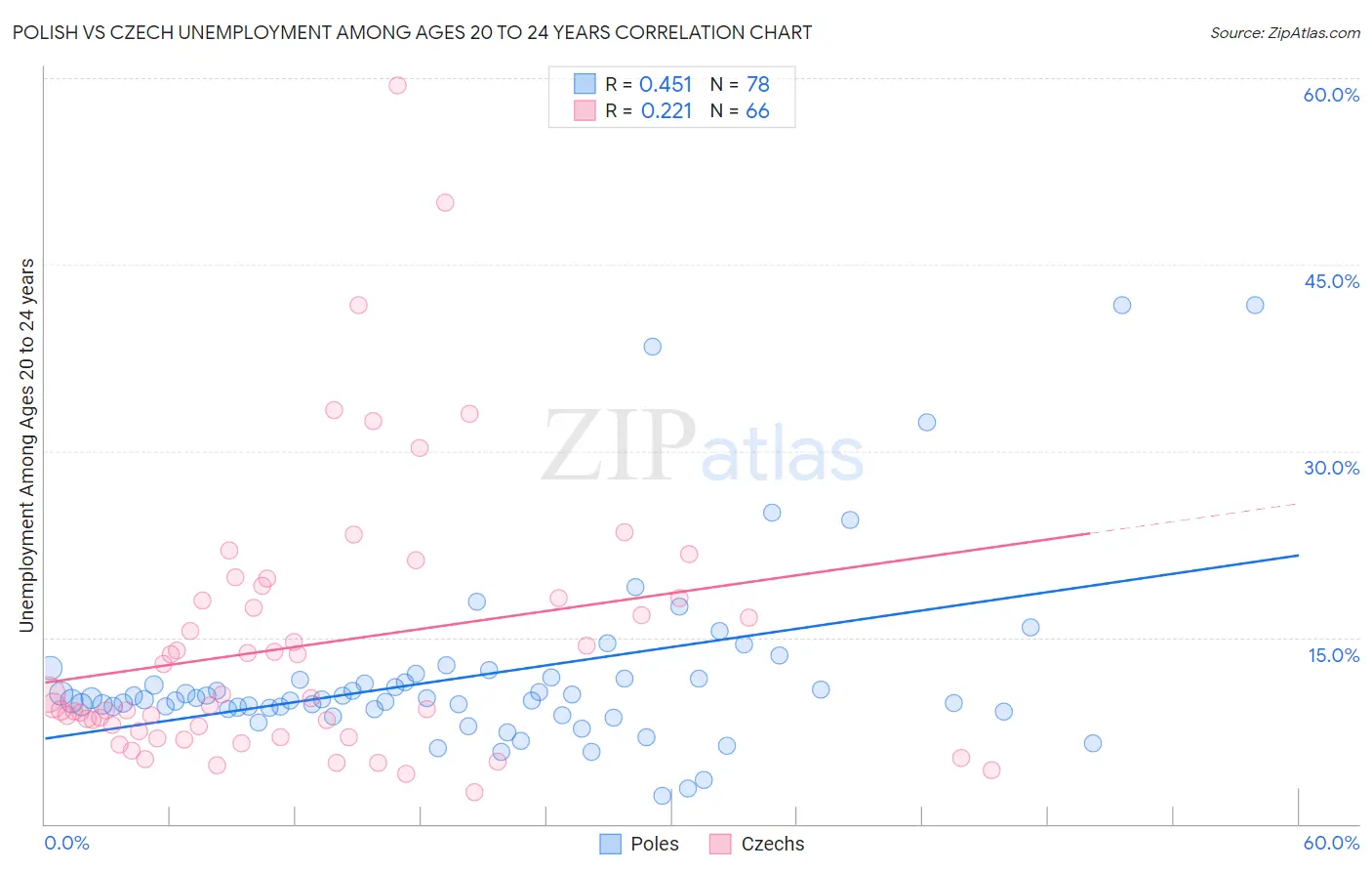 Polish vs Czech Unemployment Among Ages 20 to 24 years