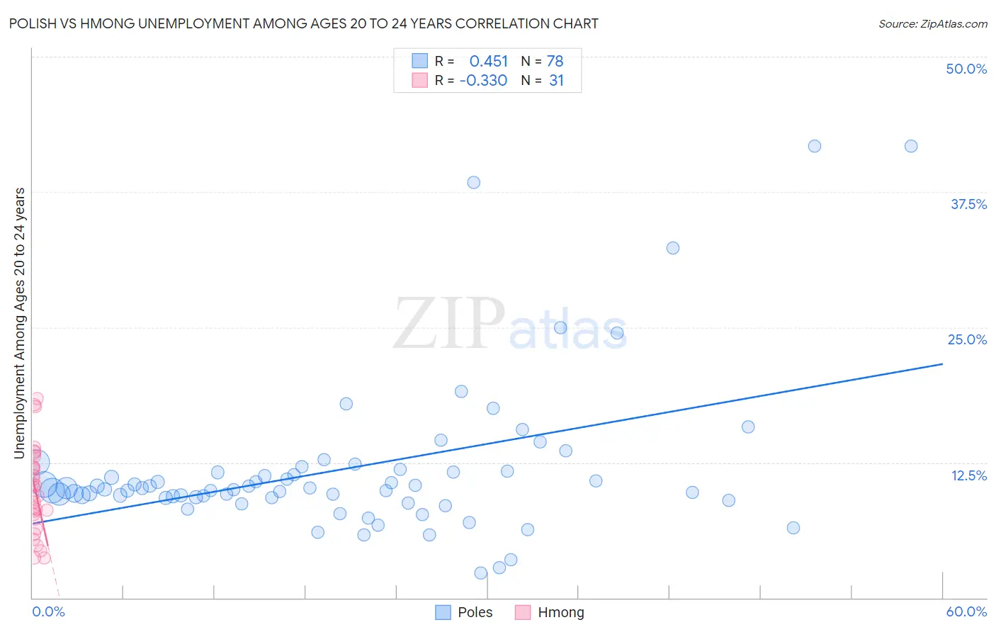 Polish vs Hmong Unemployment Among Ages 20 to 24 years