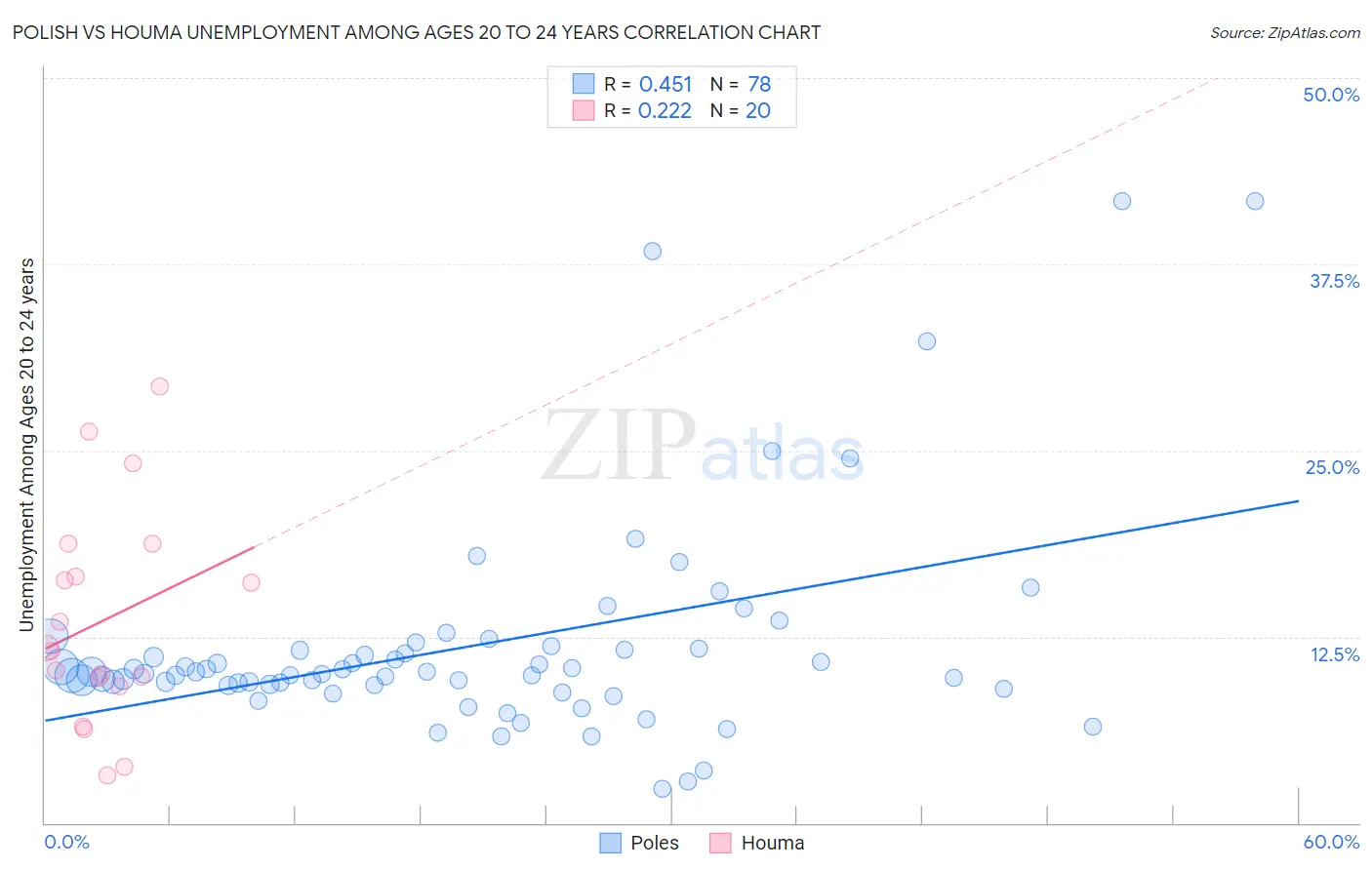 Polish vs Houma Unemployment Among Ages 20 to 24 years