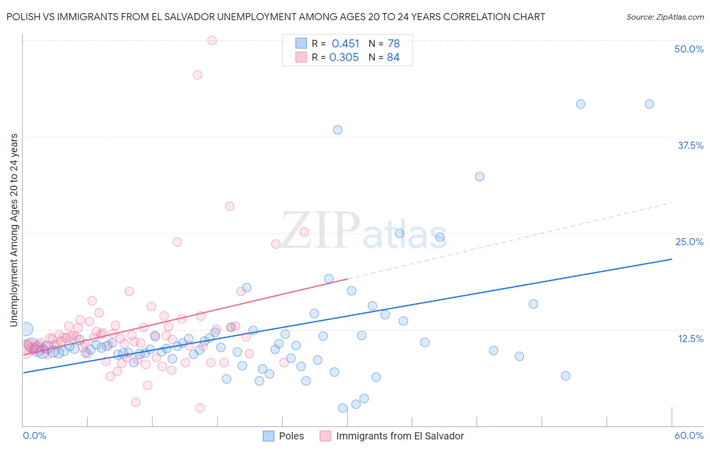 Polish vs Immigrants from El Salvador Unemployment Among Ages 20 to 24 years