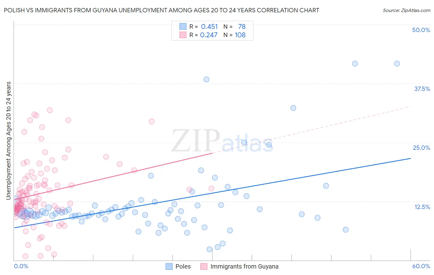 Polish vs Immigrants from Guyana Unemployment Among Ages 20 to 24 years