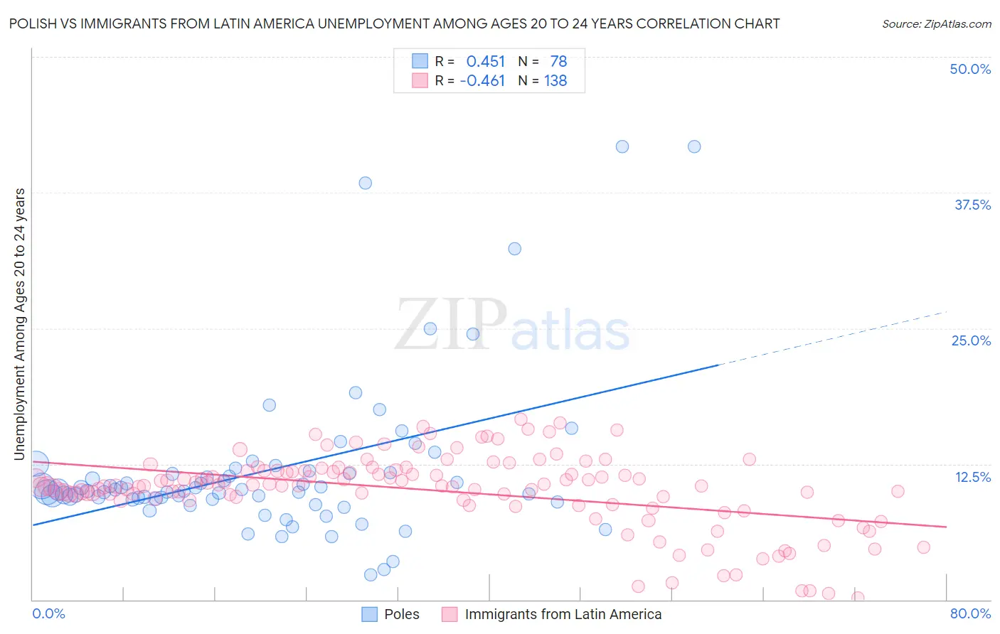 Polish vs Immigrants from Latin America Unemployment Among Ages 20 to 24 years