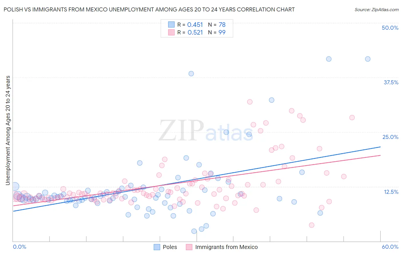 Polish vs Immigrants from Mexico Unemployment Among Ages 20 to 24 years