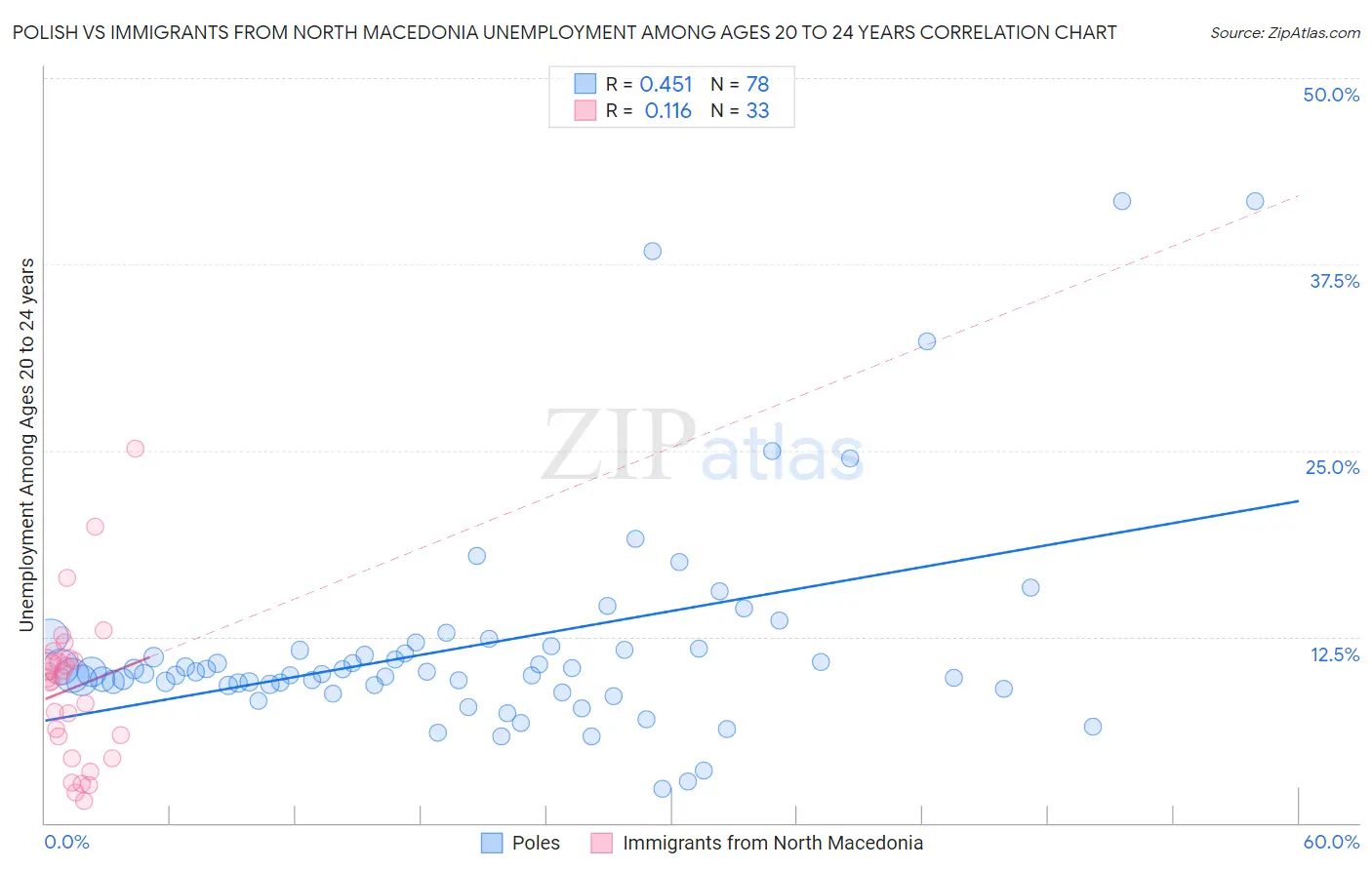 Polish vs Immigrants from North Macedonia Unemployment Among Ages 20 to 24 years