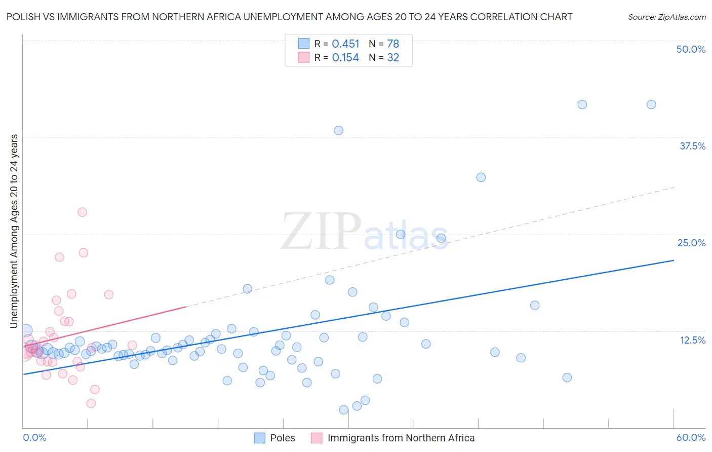 Polish vs Immigrants from Northern Africa Unemployment Among Ages 20 to 24 years