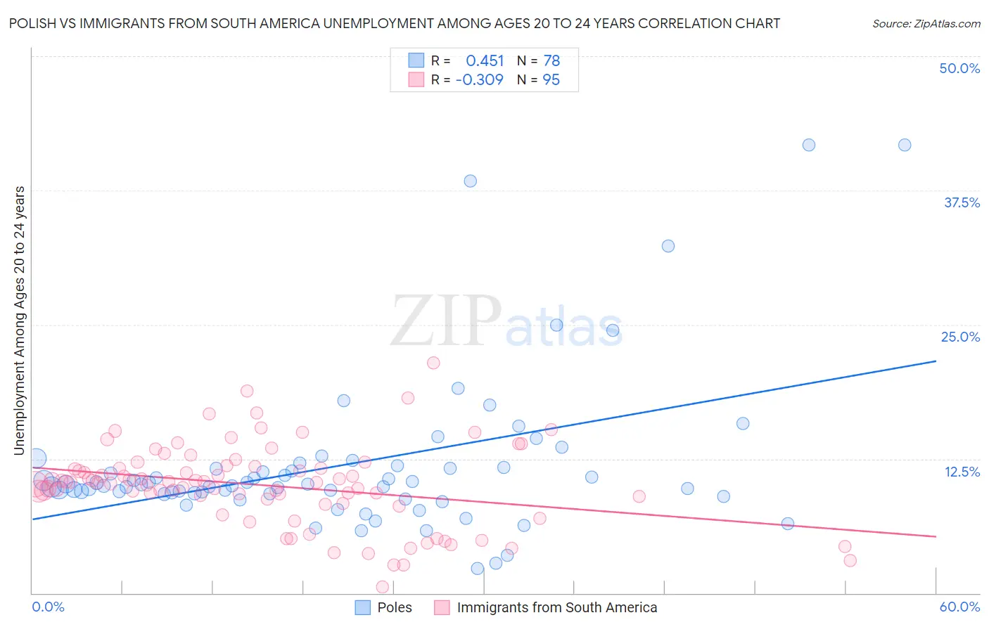 Polish vs Immigrants from South America Unemployment Among Ages 20 to 24 years