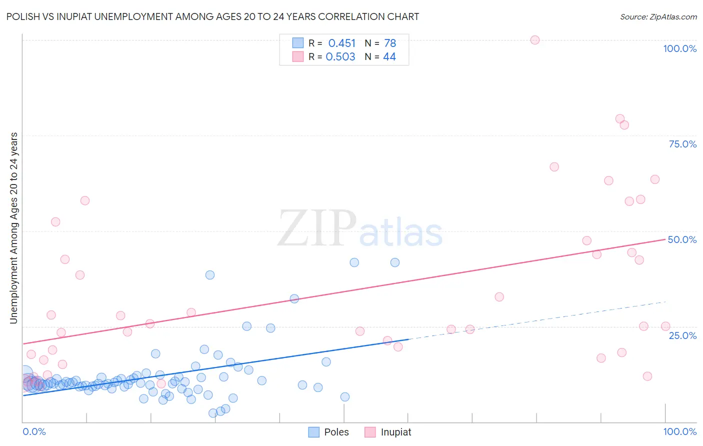 Polish vs Inupiat Unemployment Among Ages 20 to 24 years