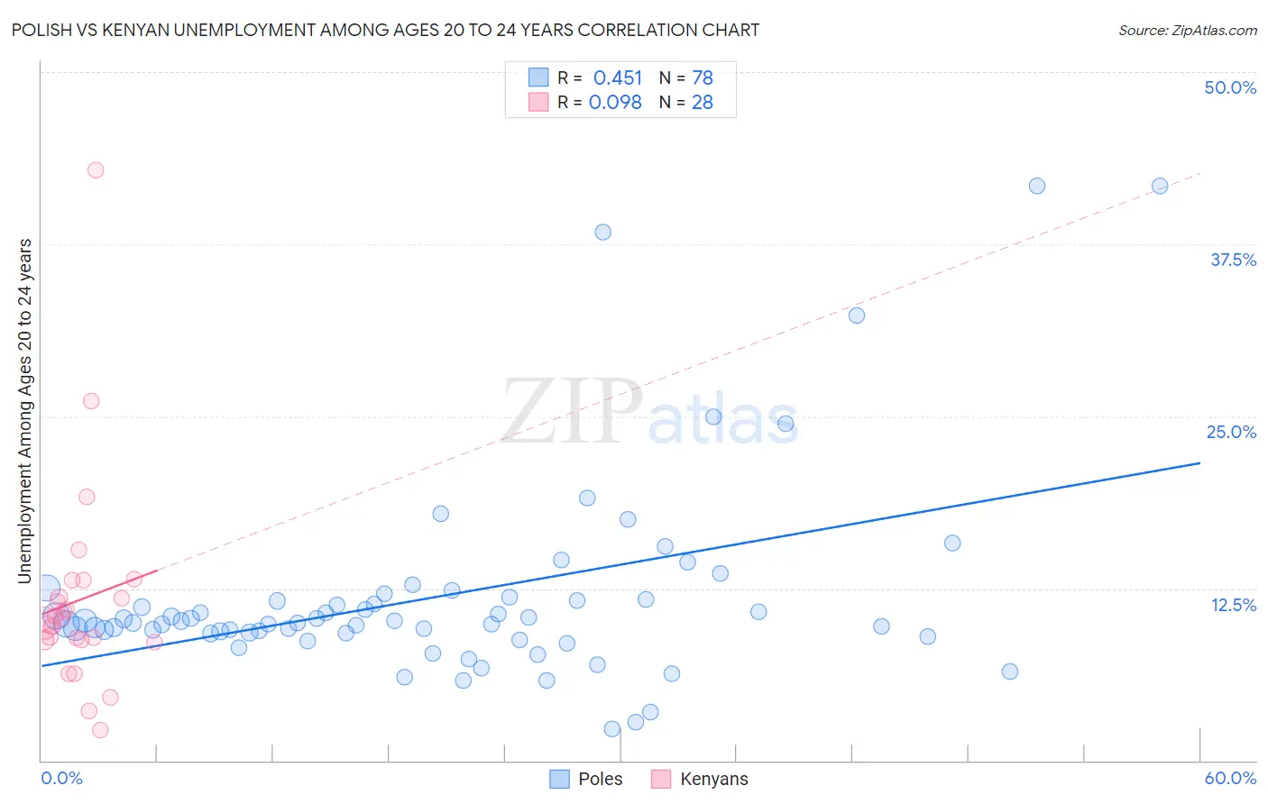 Polish vs Kenyan Unemployment Among Ages 20 to 24 years