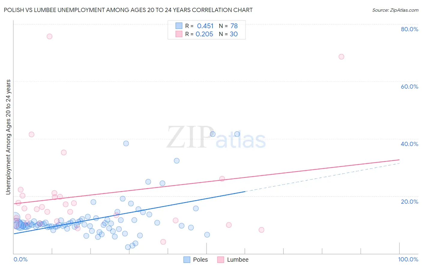 Polish vs Lumbee Unemployment Among Ages 20 to 24 years