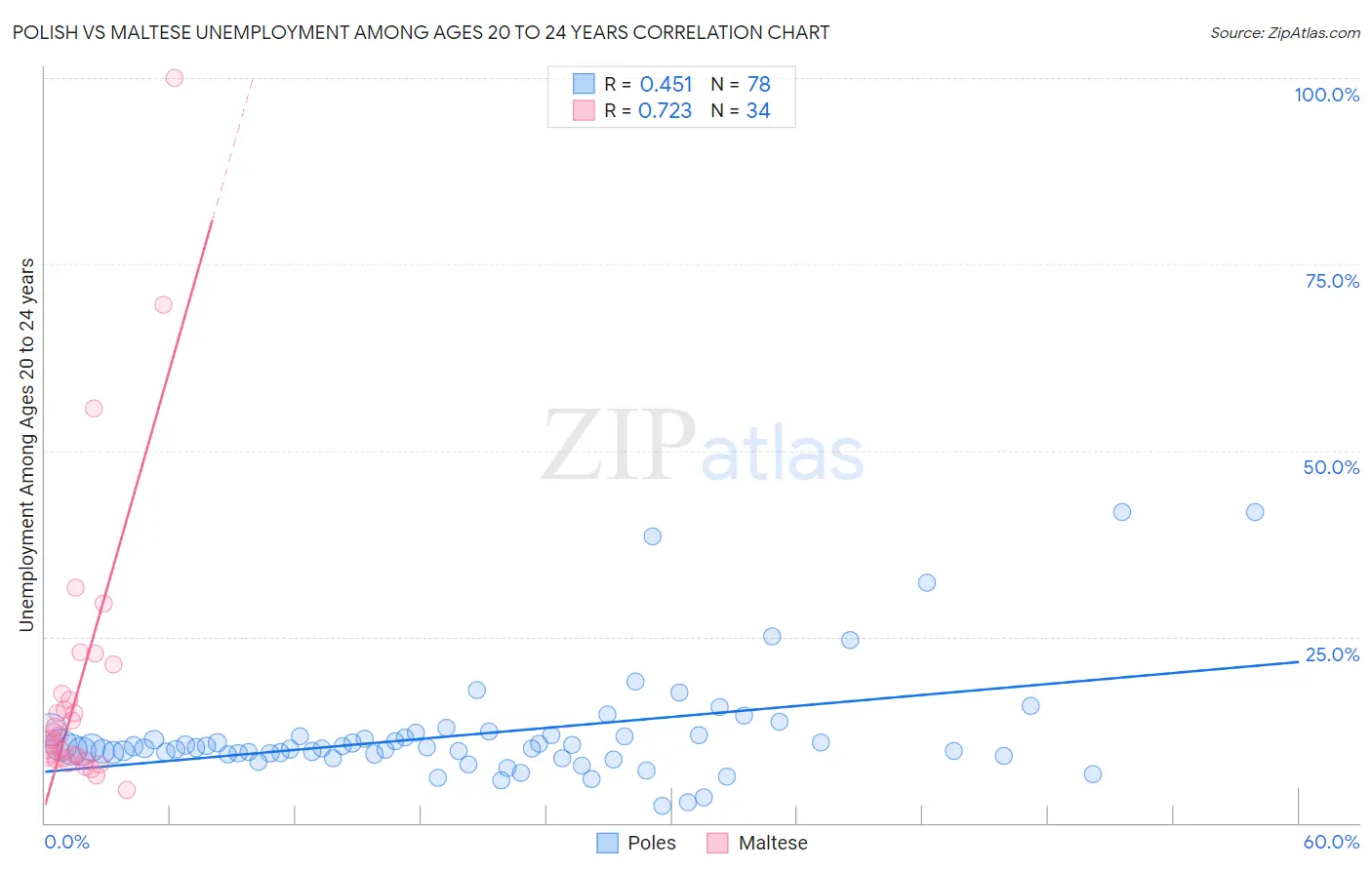 Polish vs Maltese Unemployment Among Ages 20 to 24 years