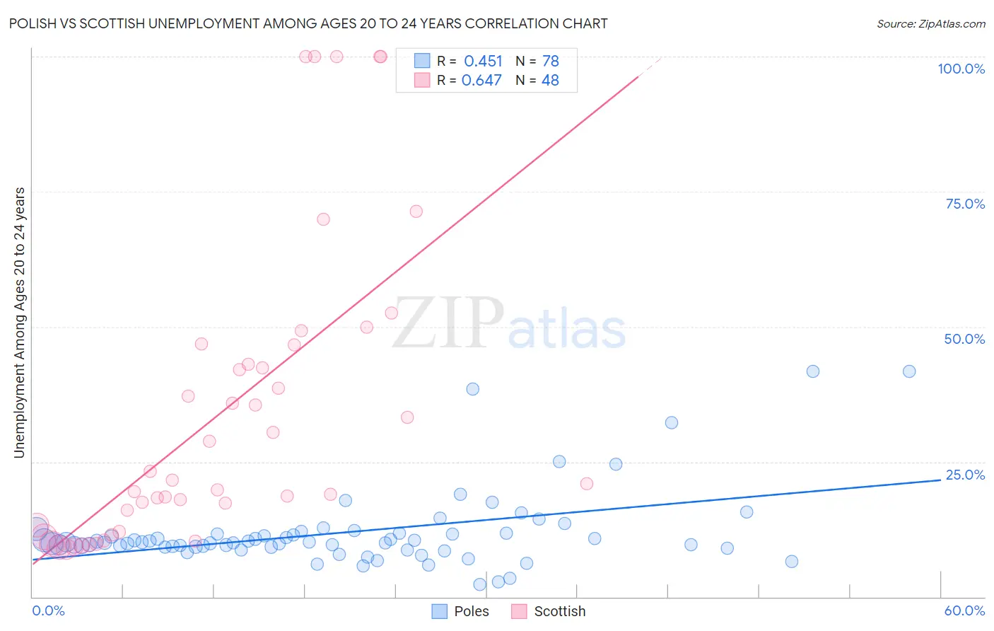 Polish vs Scottish Unemployment Among Ages 20 to 24 years