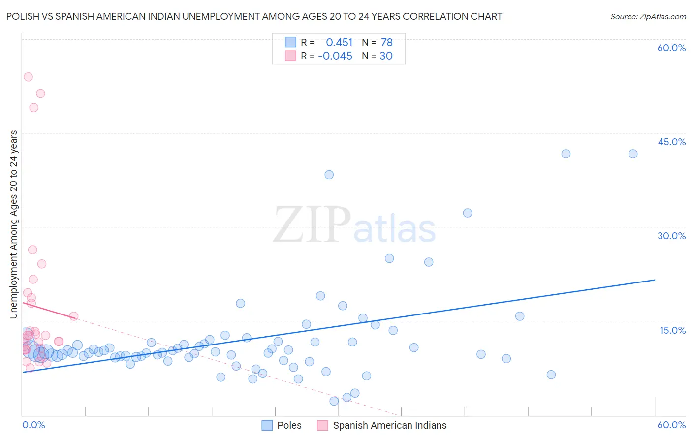 Polish vs Spanish American Indian Unemployment Among Ages 20 to 24 years
