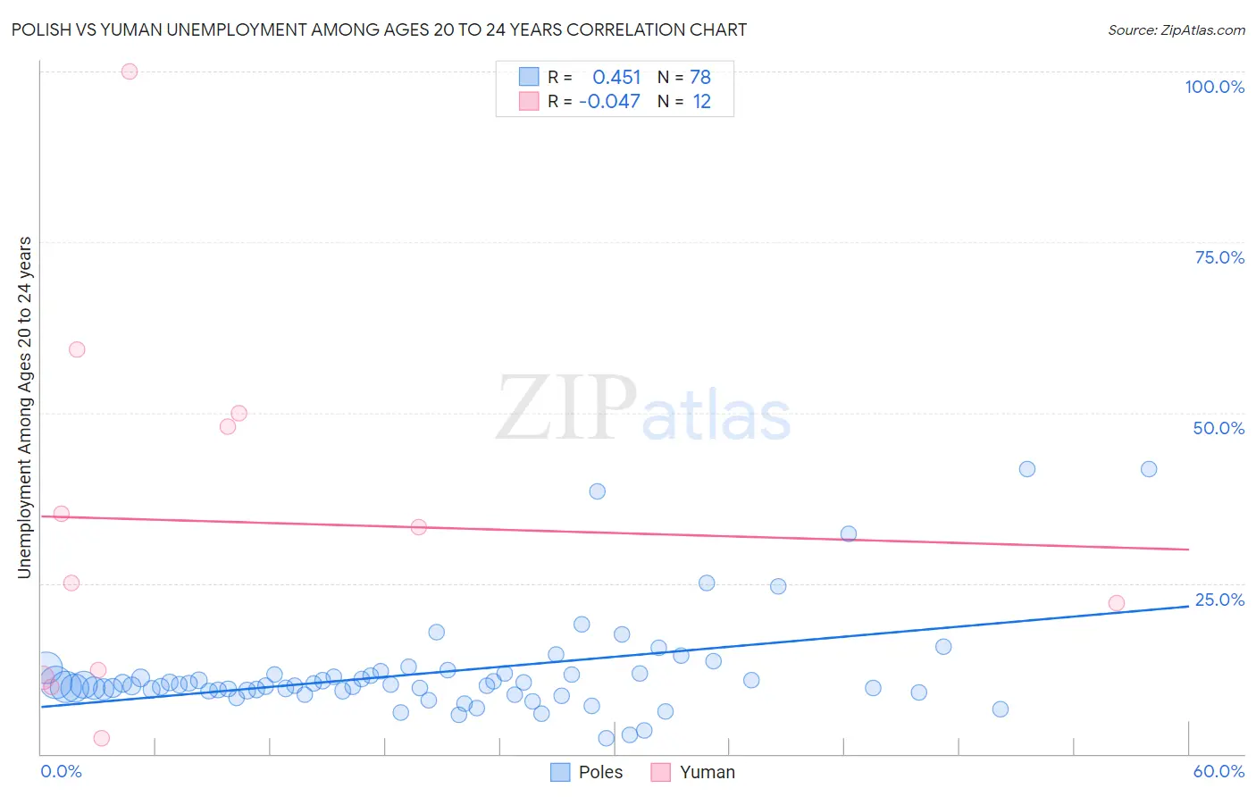 Polish vs Yuman Unemployment Among Ages 20 to 24 years