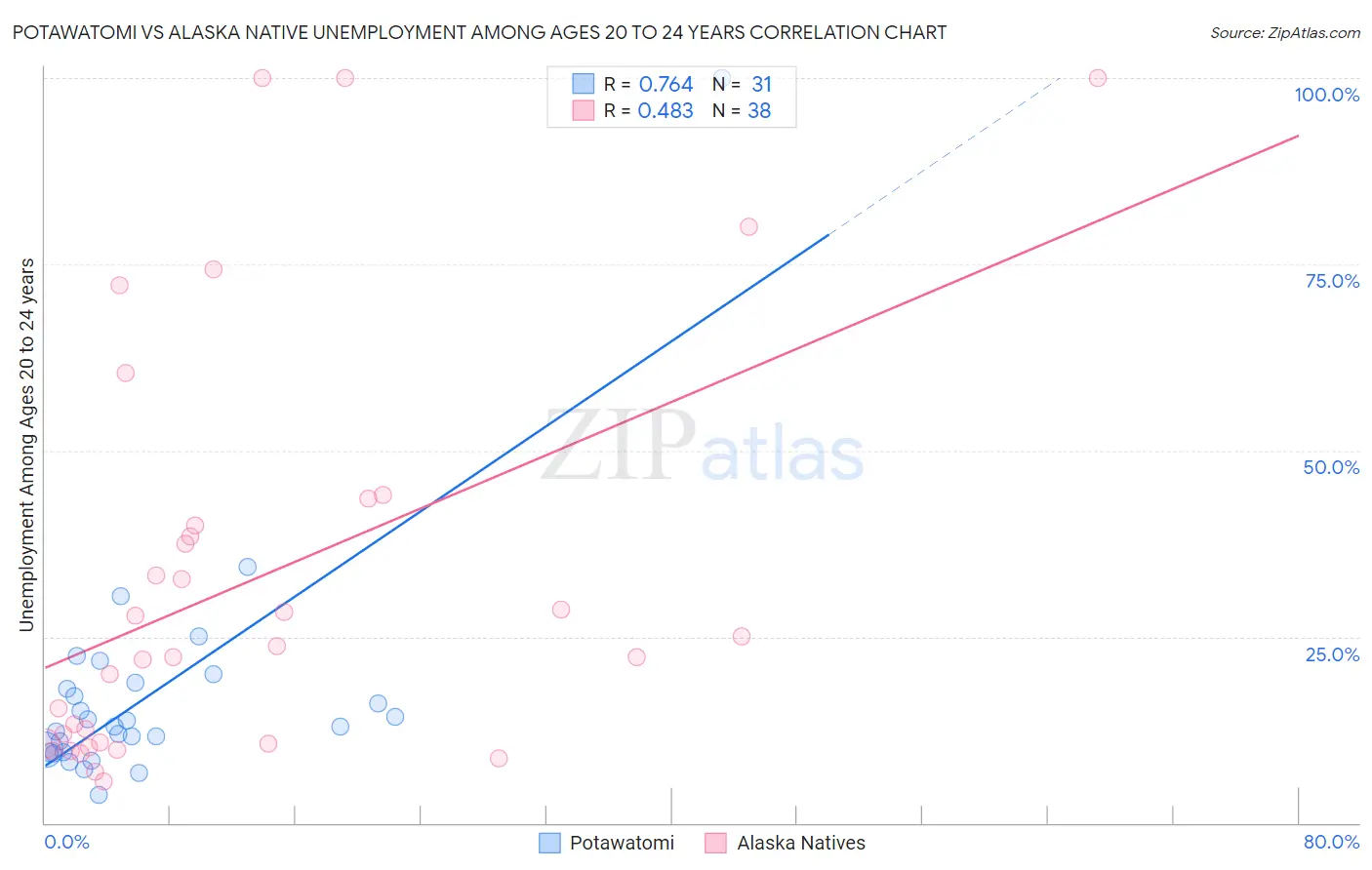 Potawatomi vs Alaska Native Unemployment Among Ages 20 to 24 years