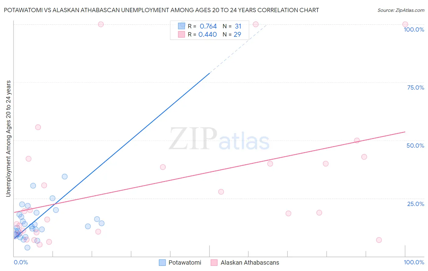 Potawatomi vs Alaskan Athabascan Unemployment Among Ages 20 to 24 years