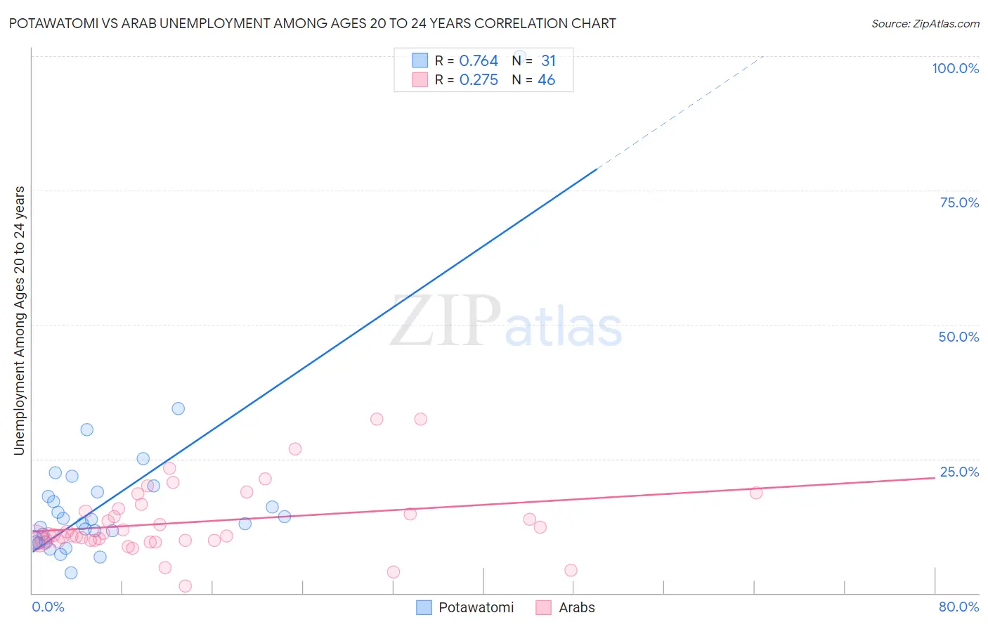 Potawatomi vs Arab Unemployment Among Ages 20 to 24 years