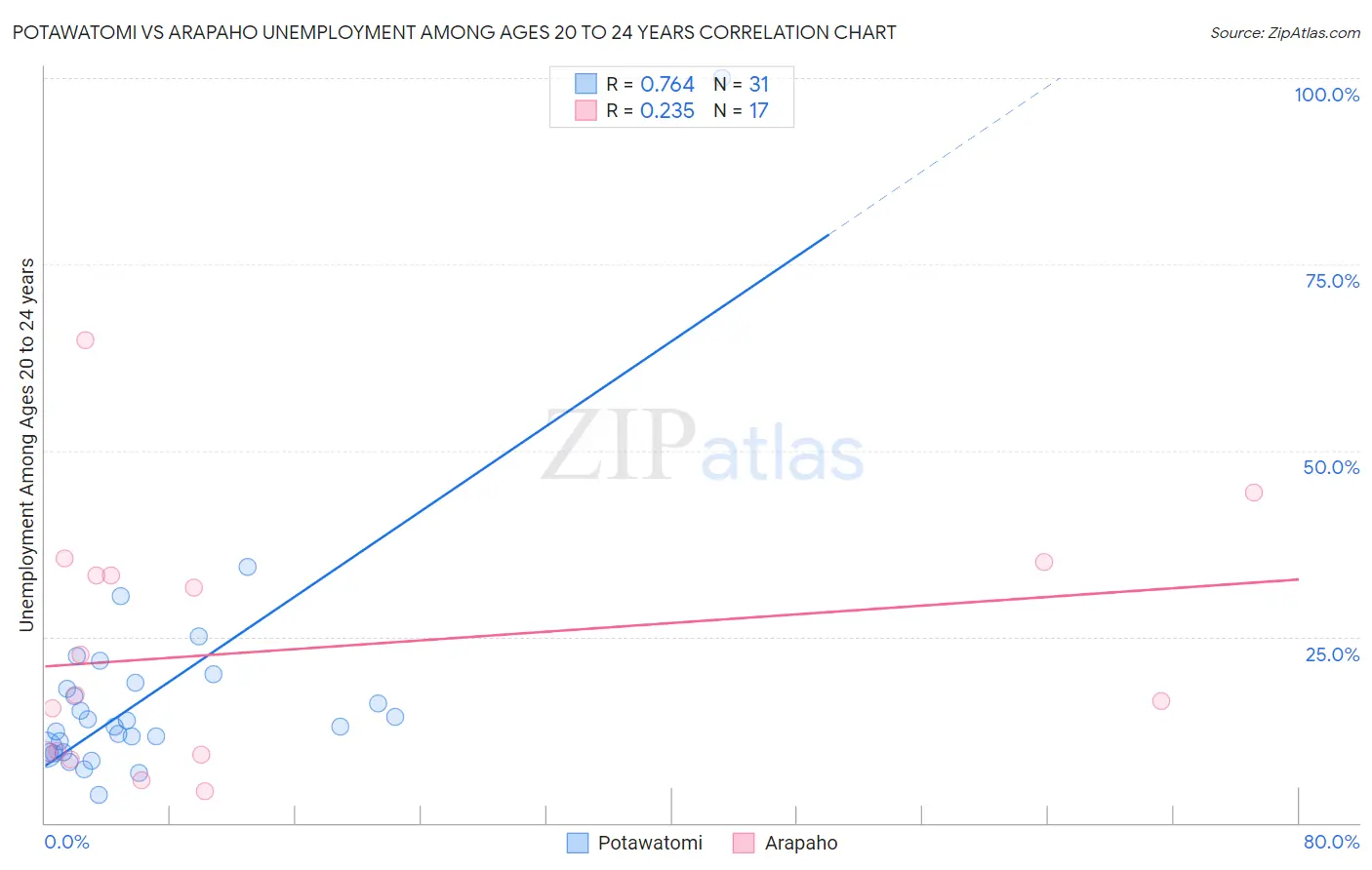 Potawatomi vs Arapaho Unemployment Among Ages 20 to 24 years