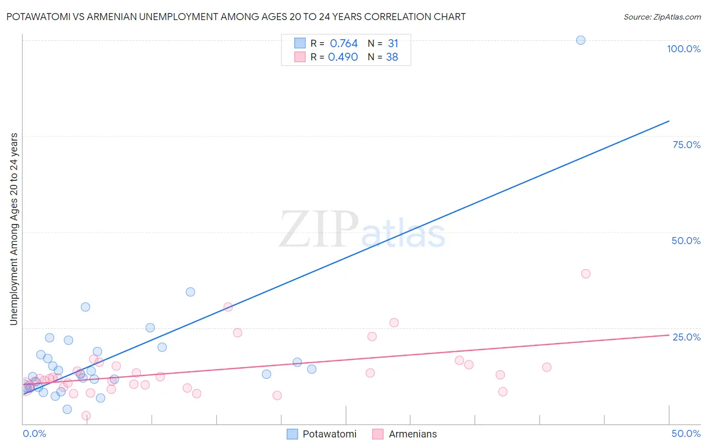 Potawatomi vs Armenian Unemployment Among Ages 20 to 24 years