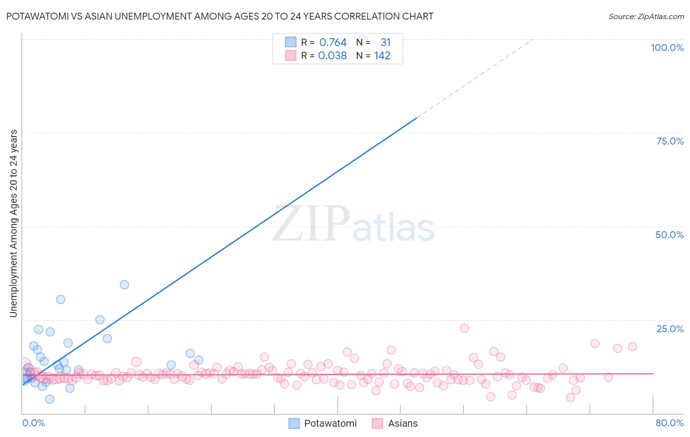 Potawatomi vs Asian Unemployment Among Ages 20 to 24 years